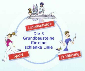 Lipomassage, Sport und Ernährung: Die 3 Grundbausteine für eine schlanke Linie.